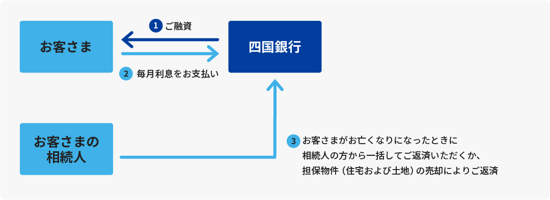 リバースモーゲージカードローンの仕組みの図