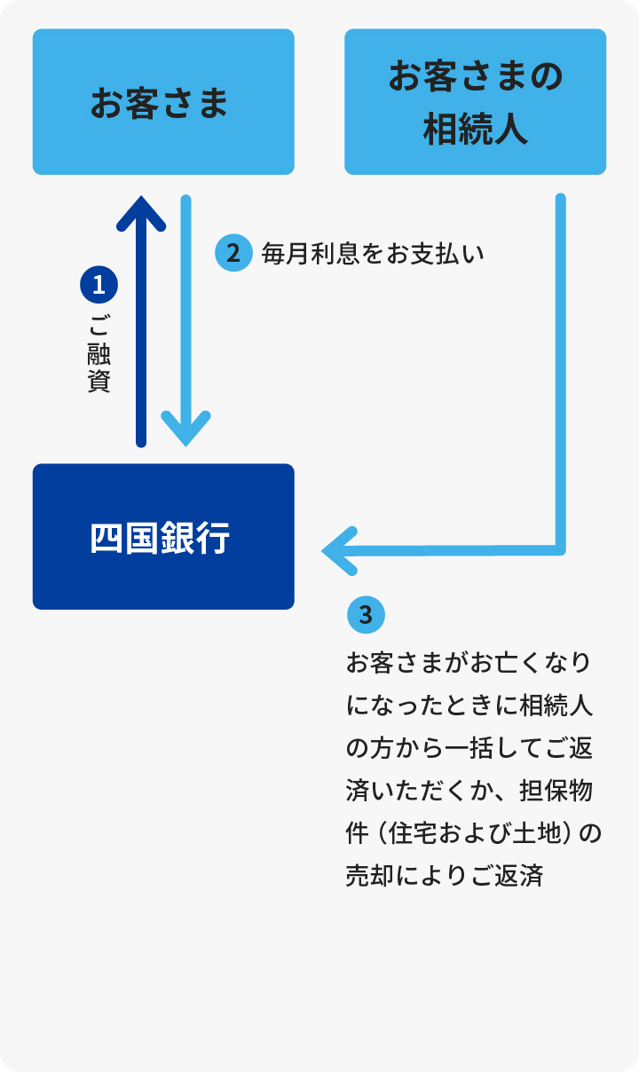 リバースモーゲージカードローンの仕組みの図