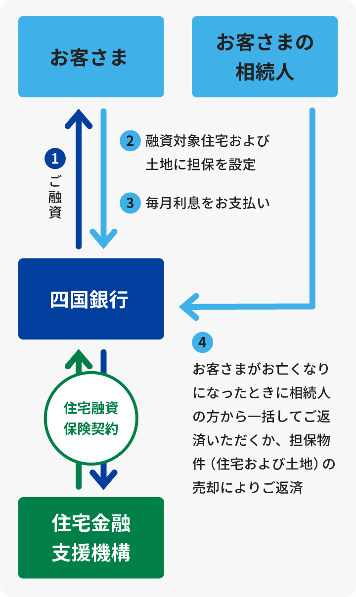 リバースモーゲージ型住宅ローンの仕組みの図