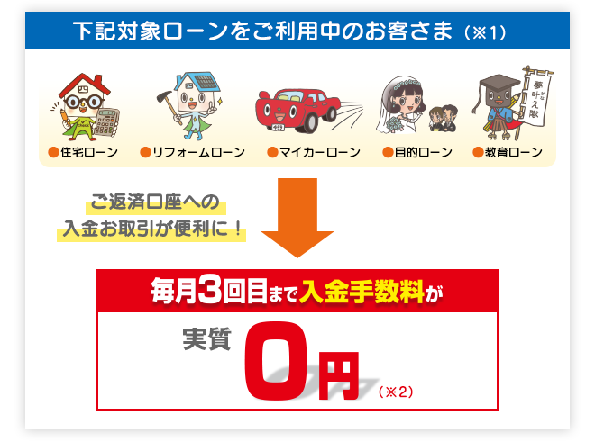 対象ローンをご利用のお客さま 毎月3回目まで入金手数料が実質0円