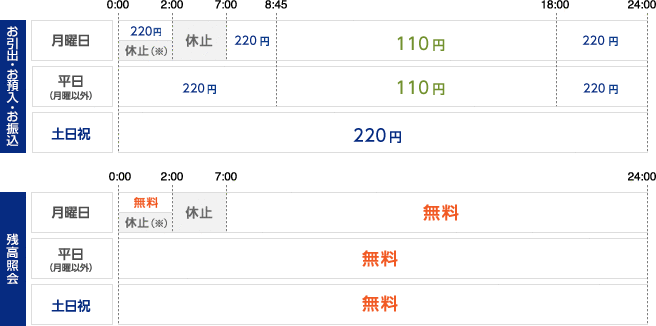 Atm 額 コンビニ 限度