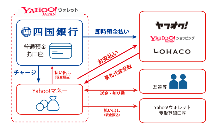 Yahoo ウォレット 四国銀行