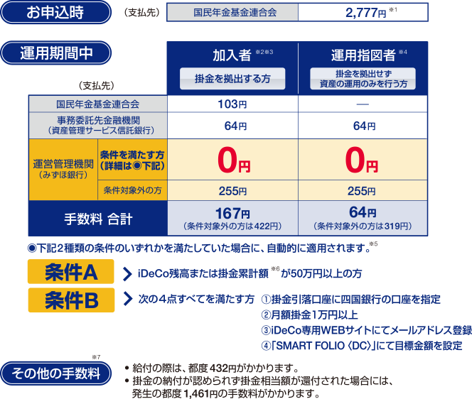 「四銀みずほプラン」の手数料