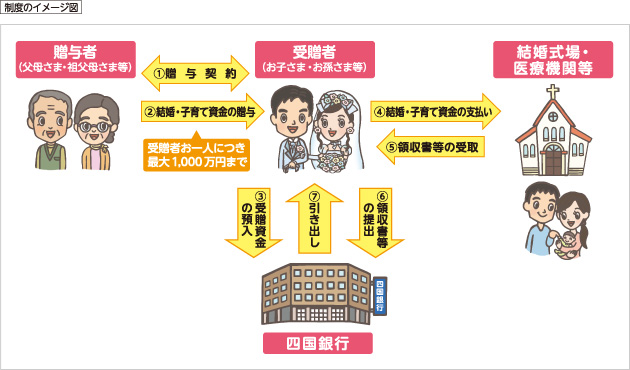 家族の未来制度のイメージ図