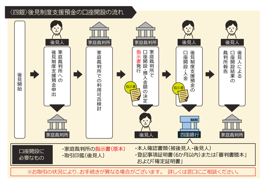 後見制度支援預金の流れ