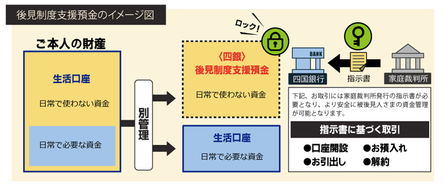 後見制度支援預金イメージ図
