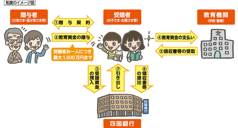 想いのかたち制度のイメージ図