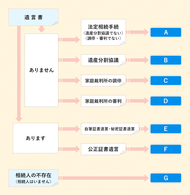 相続の種類別手続