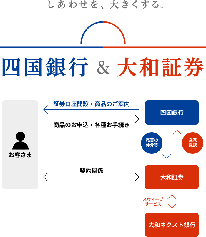 四国銀行＆大和証券 関係図