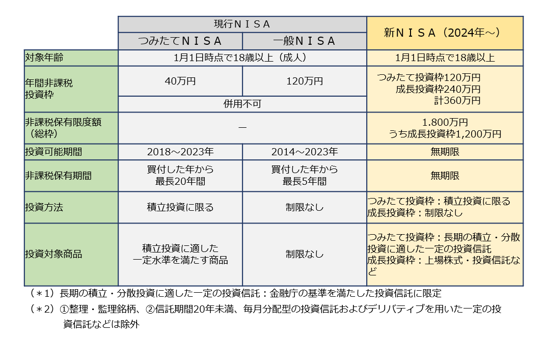 現行・新NISA比較表