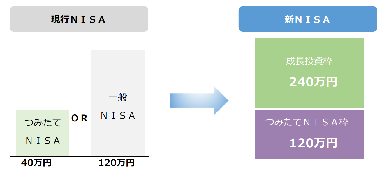 年間非課税枠について