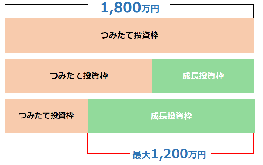 非課税保有限度額（総枠）について