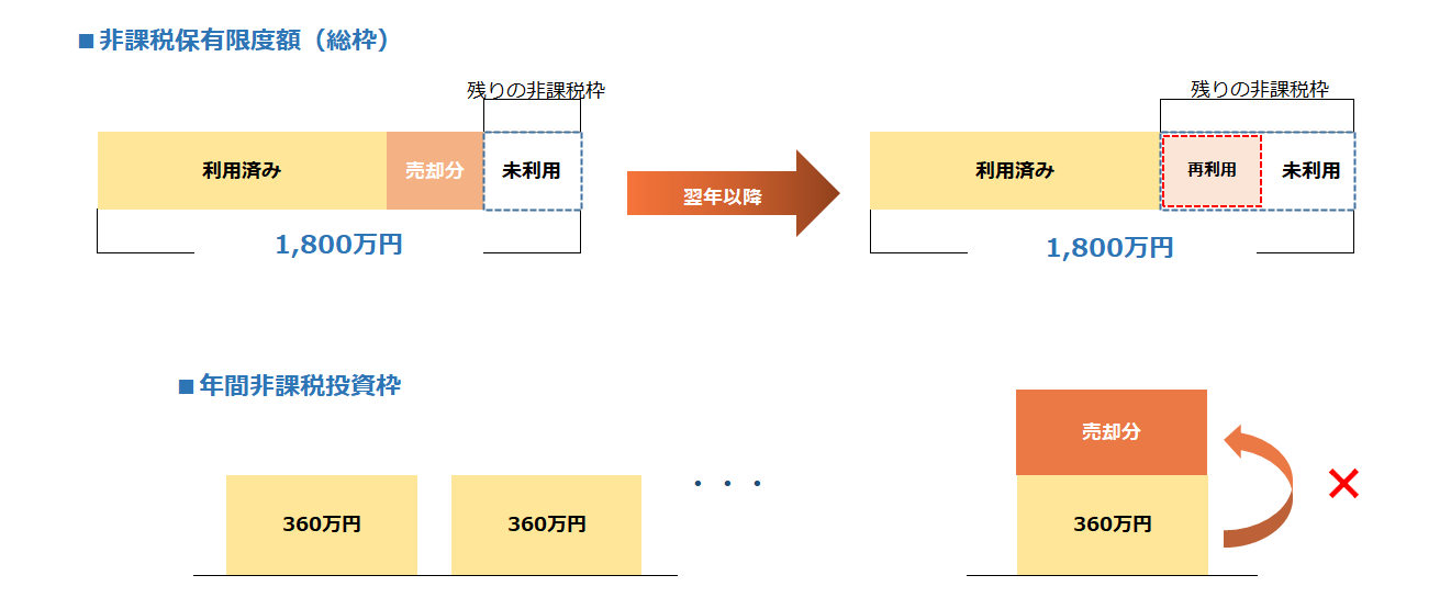 非課税枠の再利用について