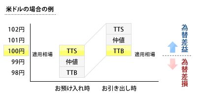 米ドルの場合の例