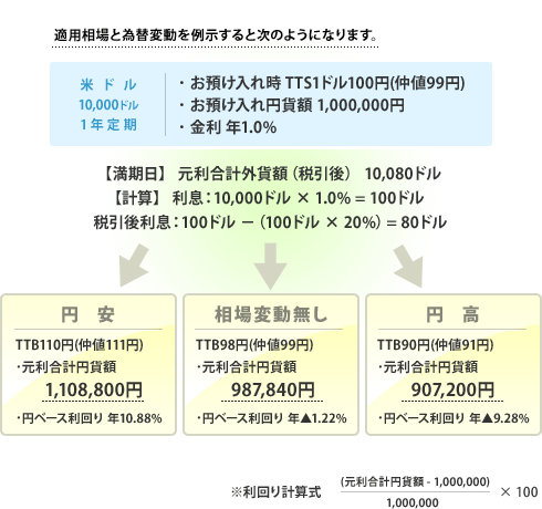 適用相場と為替変動を例示すると次のようになります。