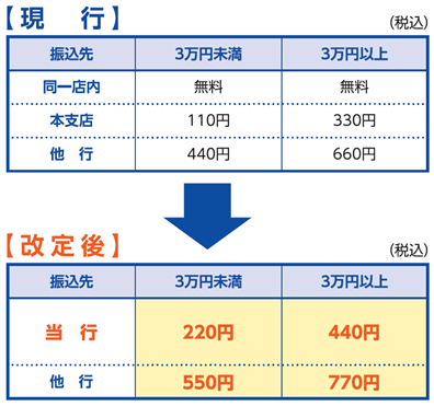 改訂内容