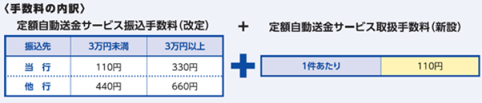 定額自動送金サービスの手数料改定のお知らせ 四国銀行