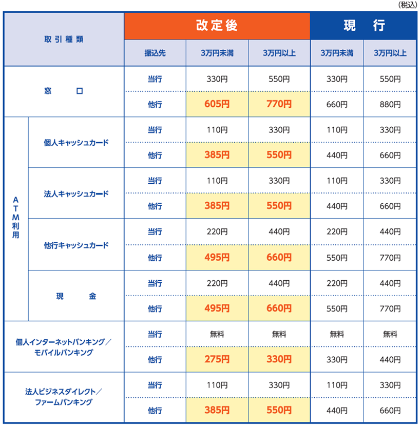 振込関連手数料