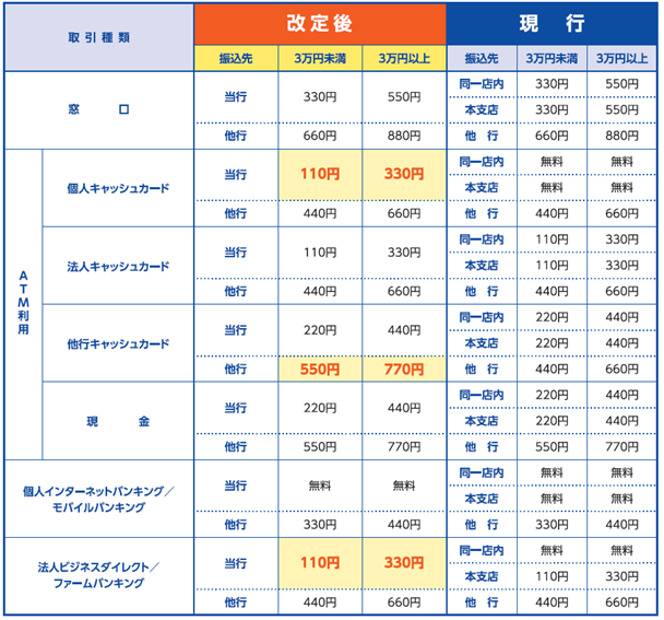 振込関連手数料