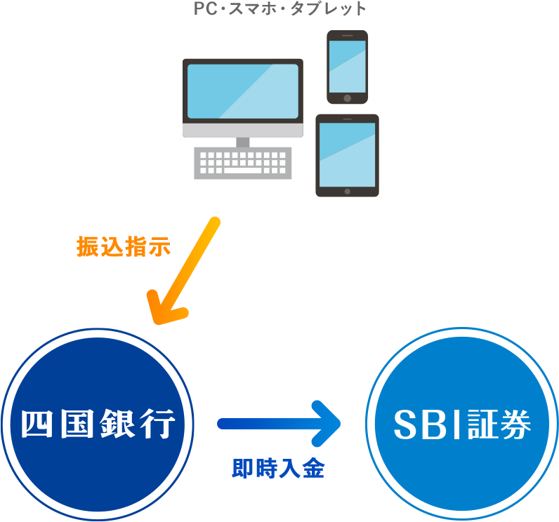 「リアルタイム入金」のイメージ図