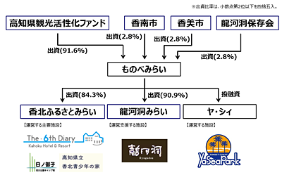 本ファンドの投融資形態図