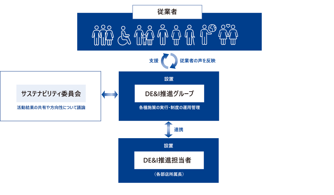 DE&I推進体制図