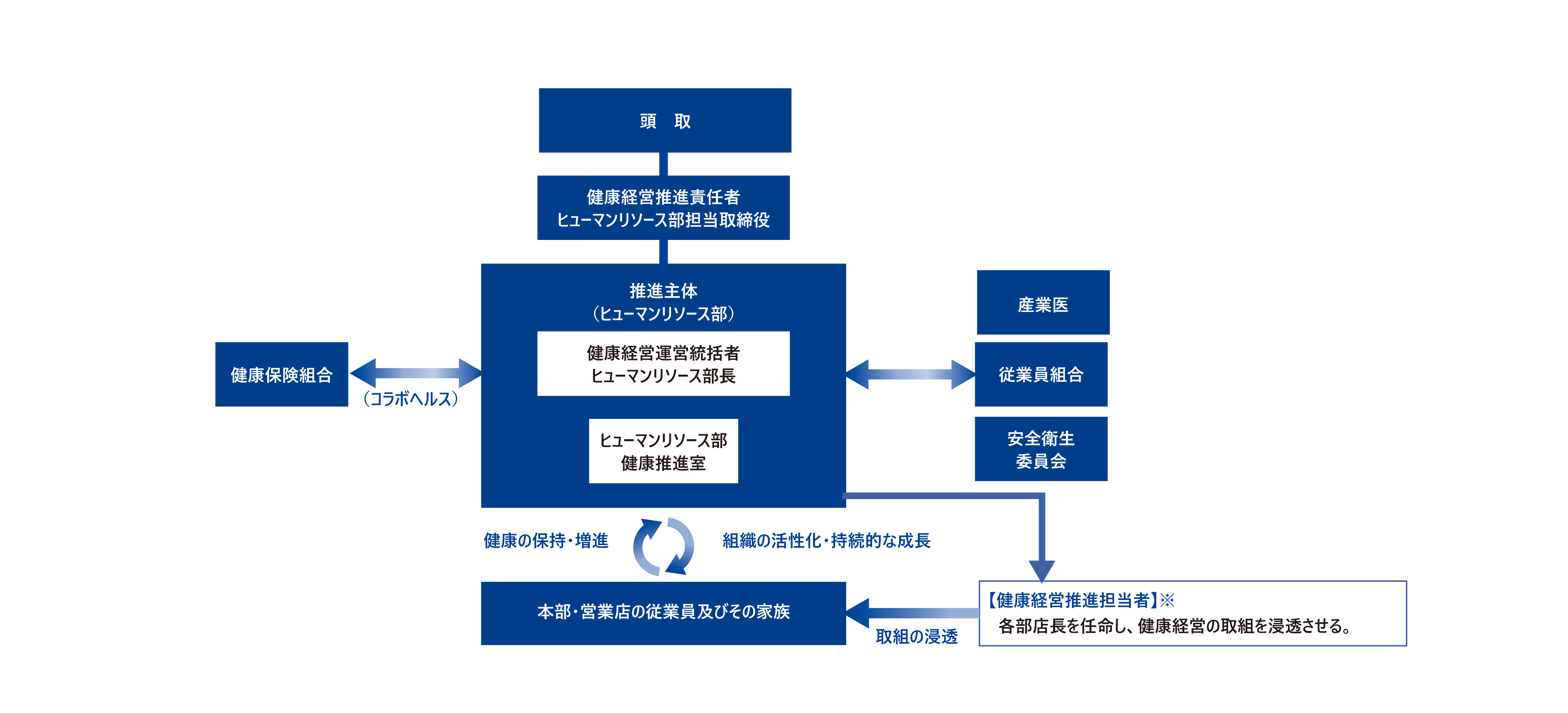 健康経営推進体制図