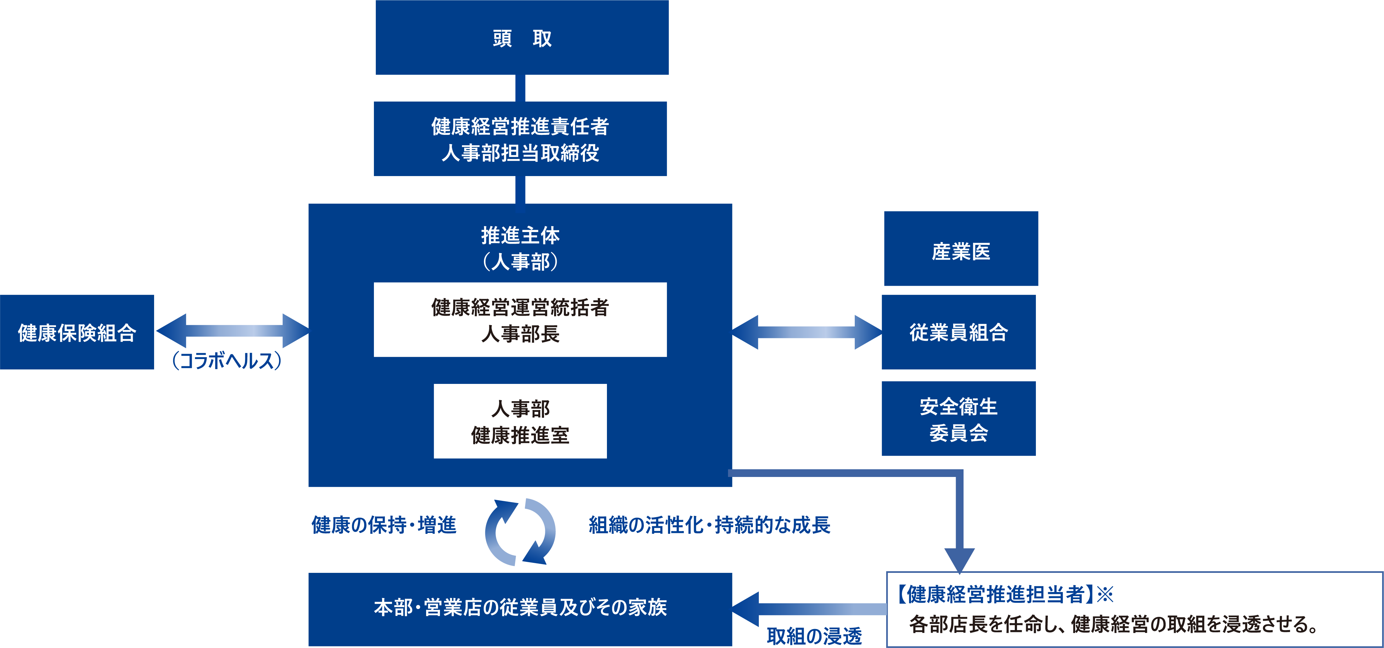 健康経営推進体制図