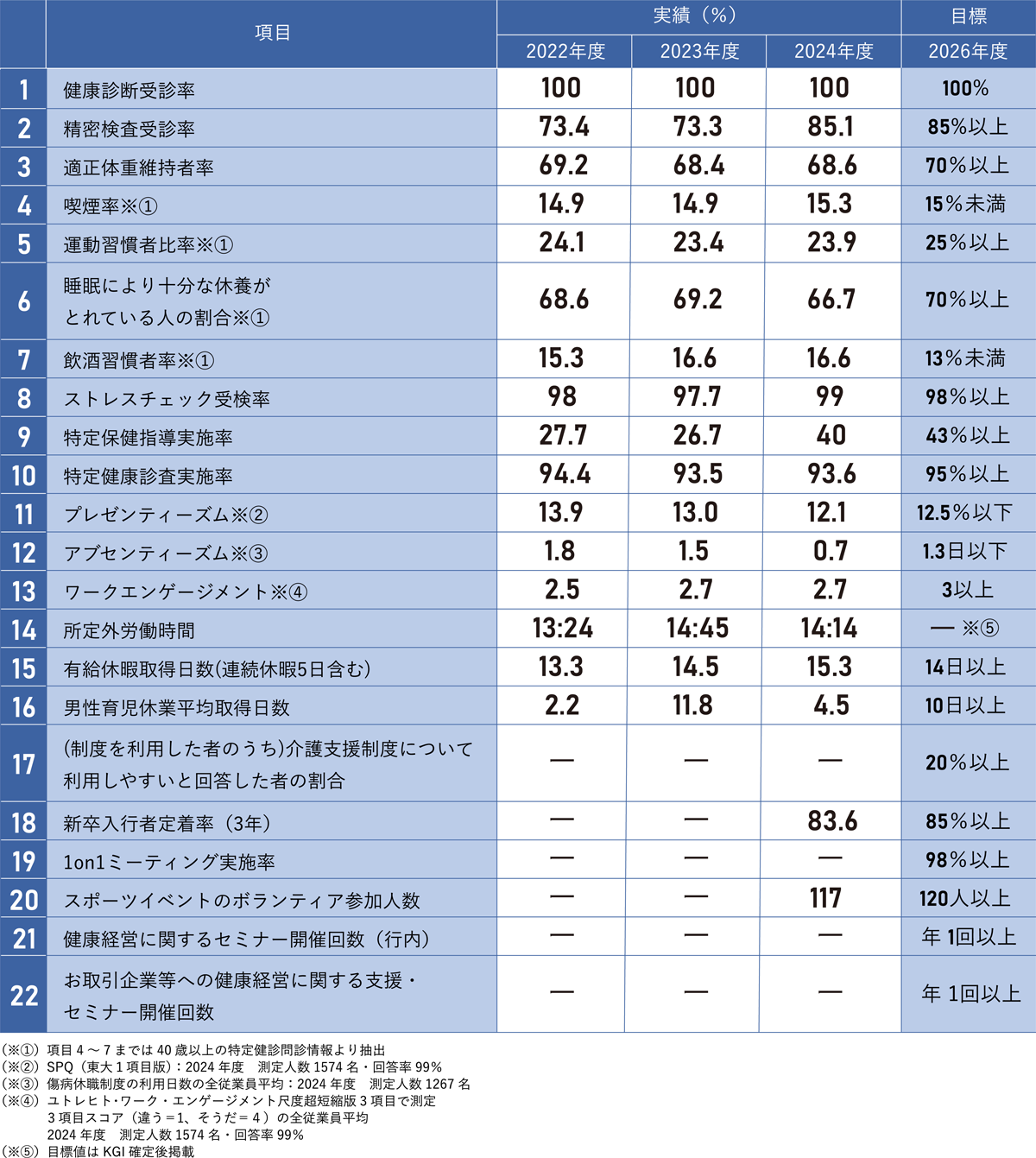KPIと過去実績のリスト