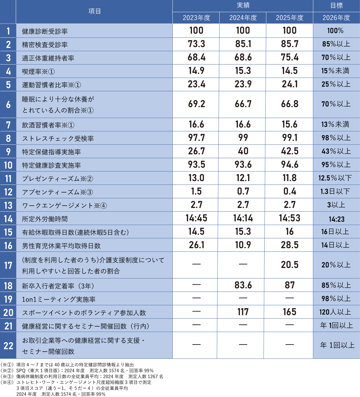 KPIと過去実績のリスト