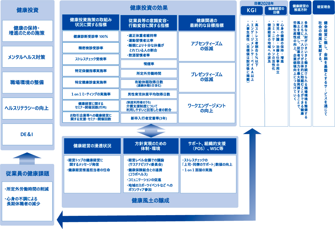 健康経営戦略マップ