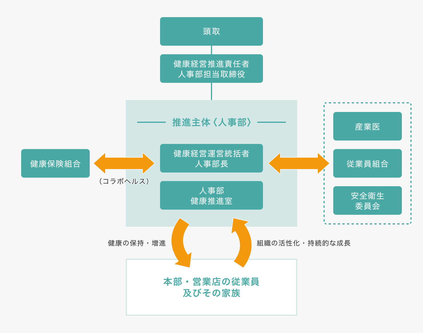 健康経営推進体制 イメージ図