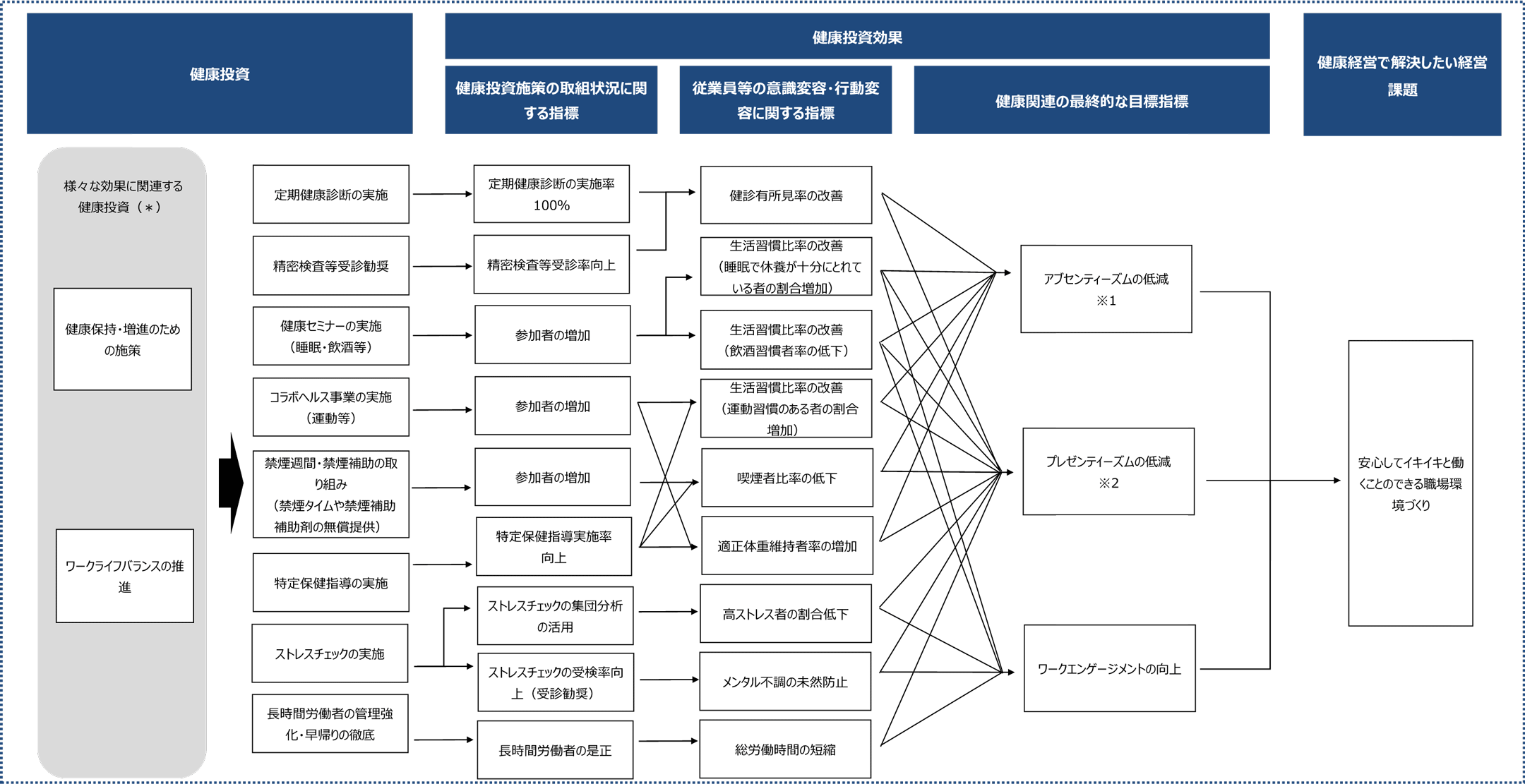 健康経営・戦略マップ