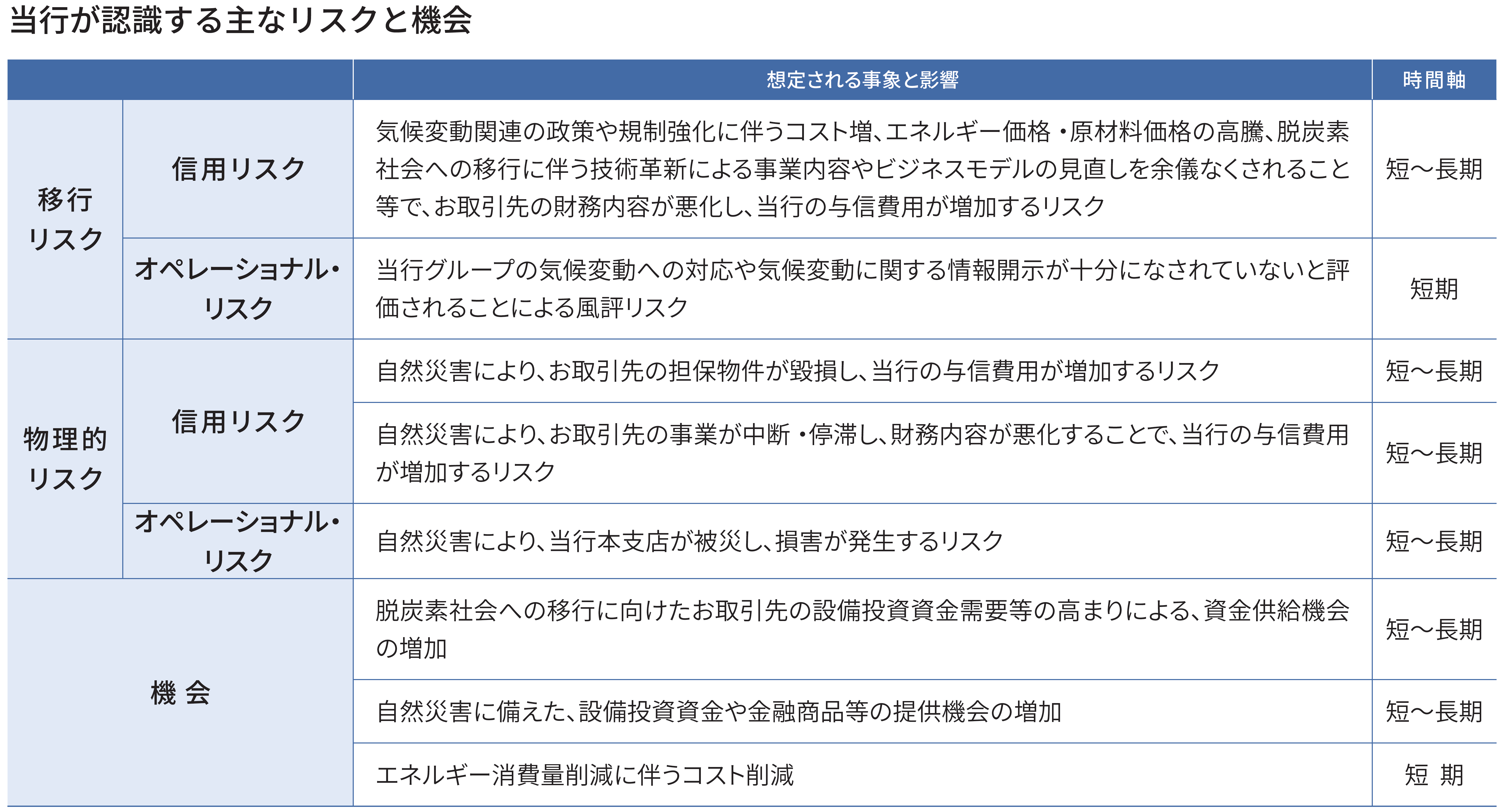 当行が認識する主なリスクと機会