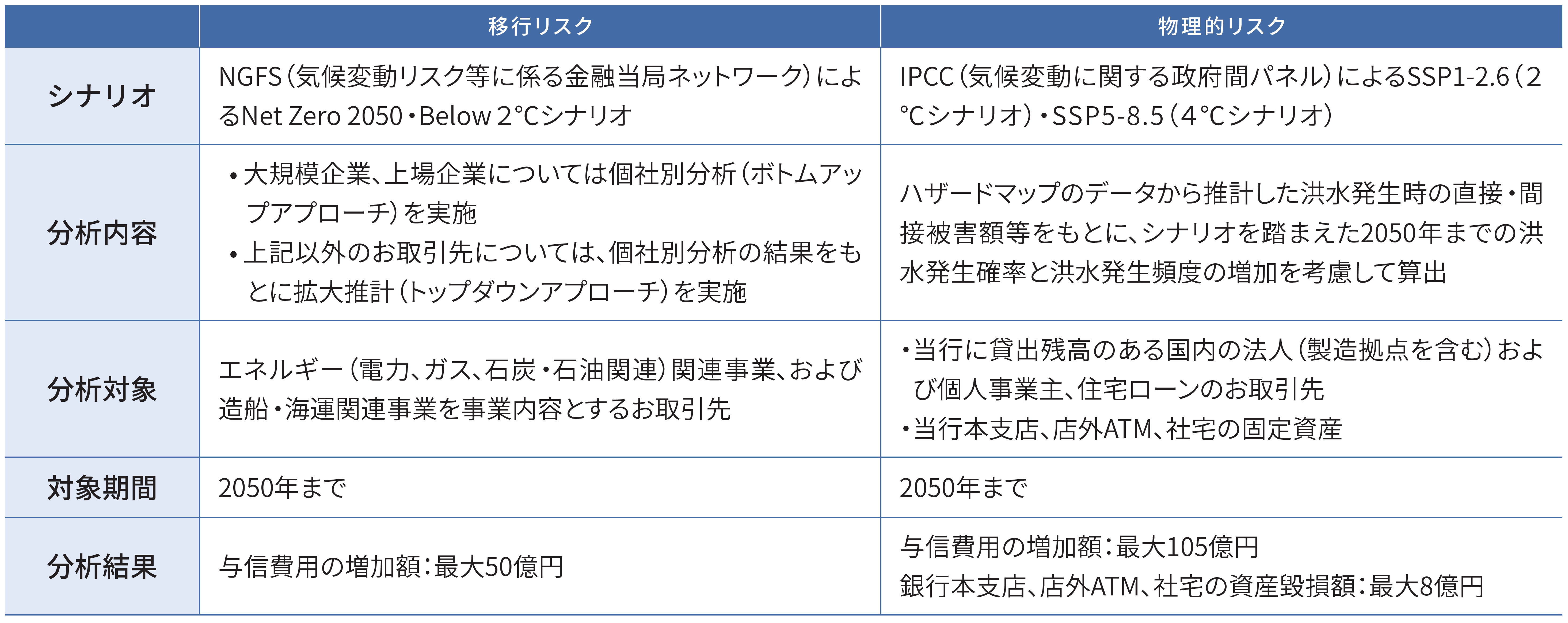 リスクシナリオ