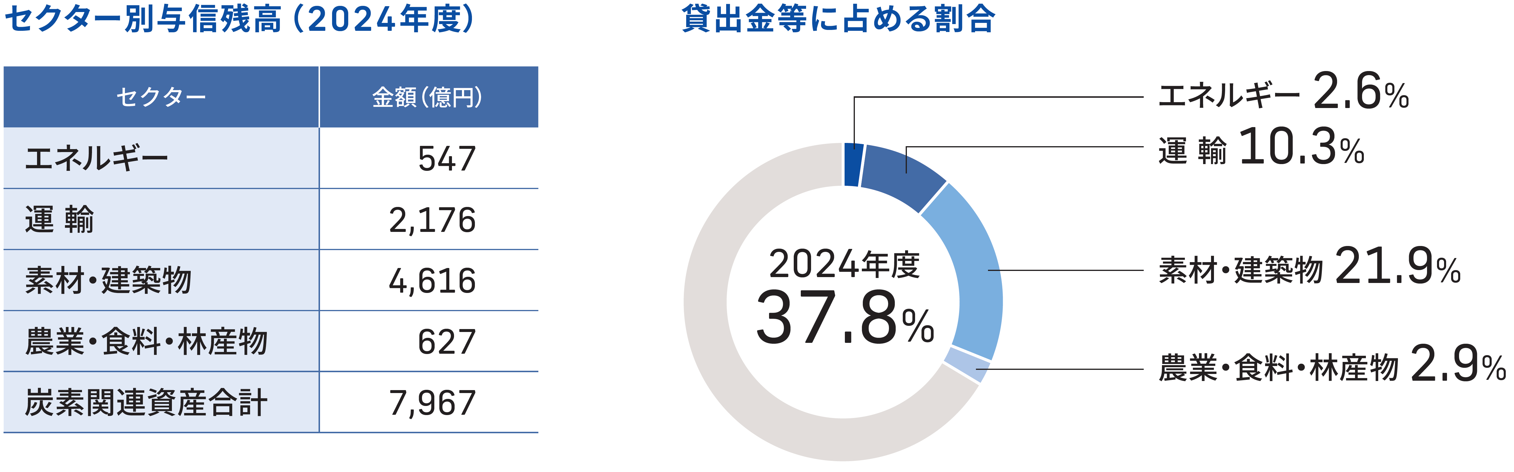 与信残高と貸出金割合