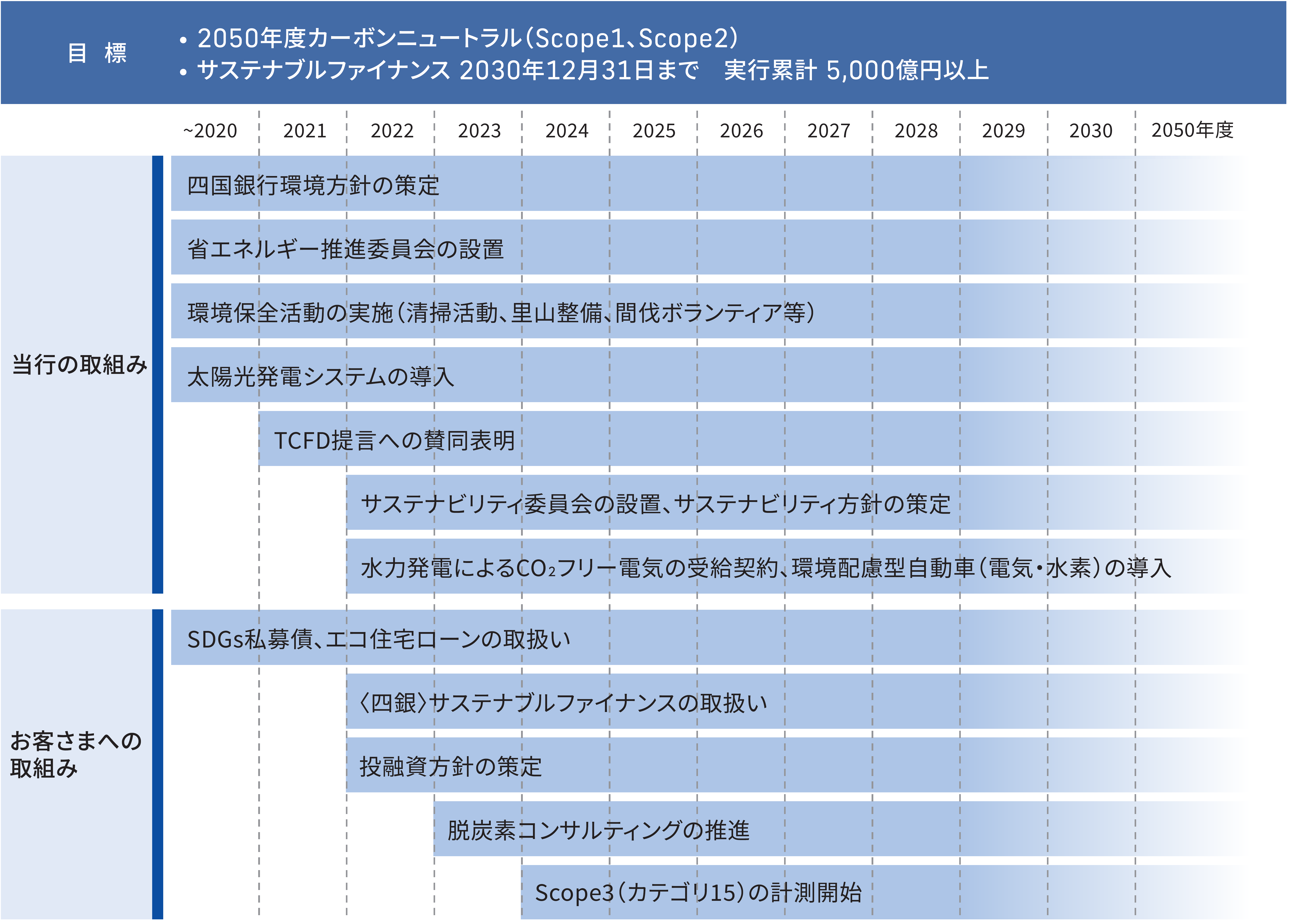 カーボンニュートラルロードマップ