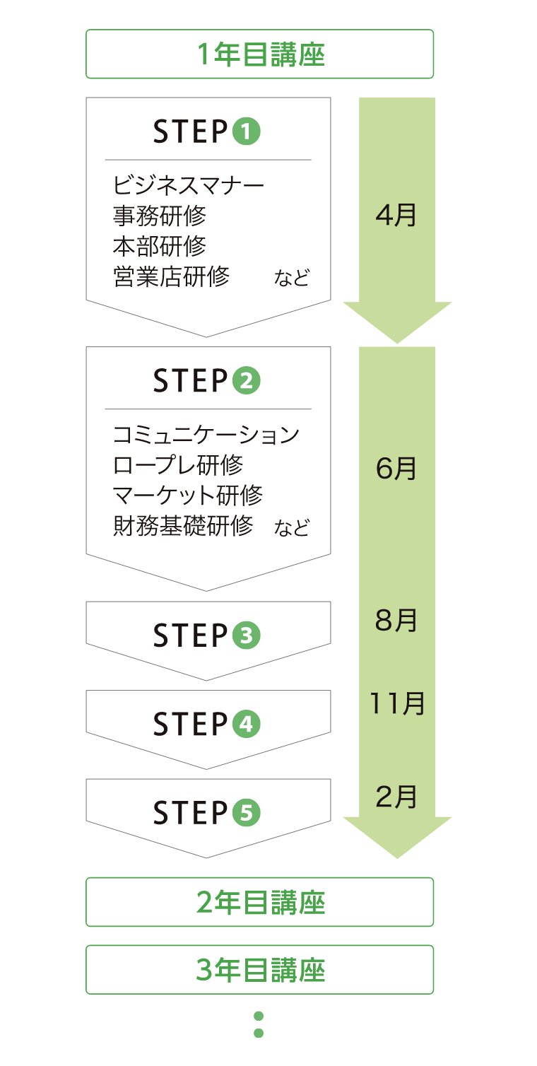 人財開発・育成プログラム