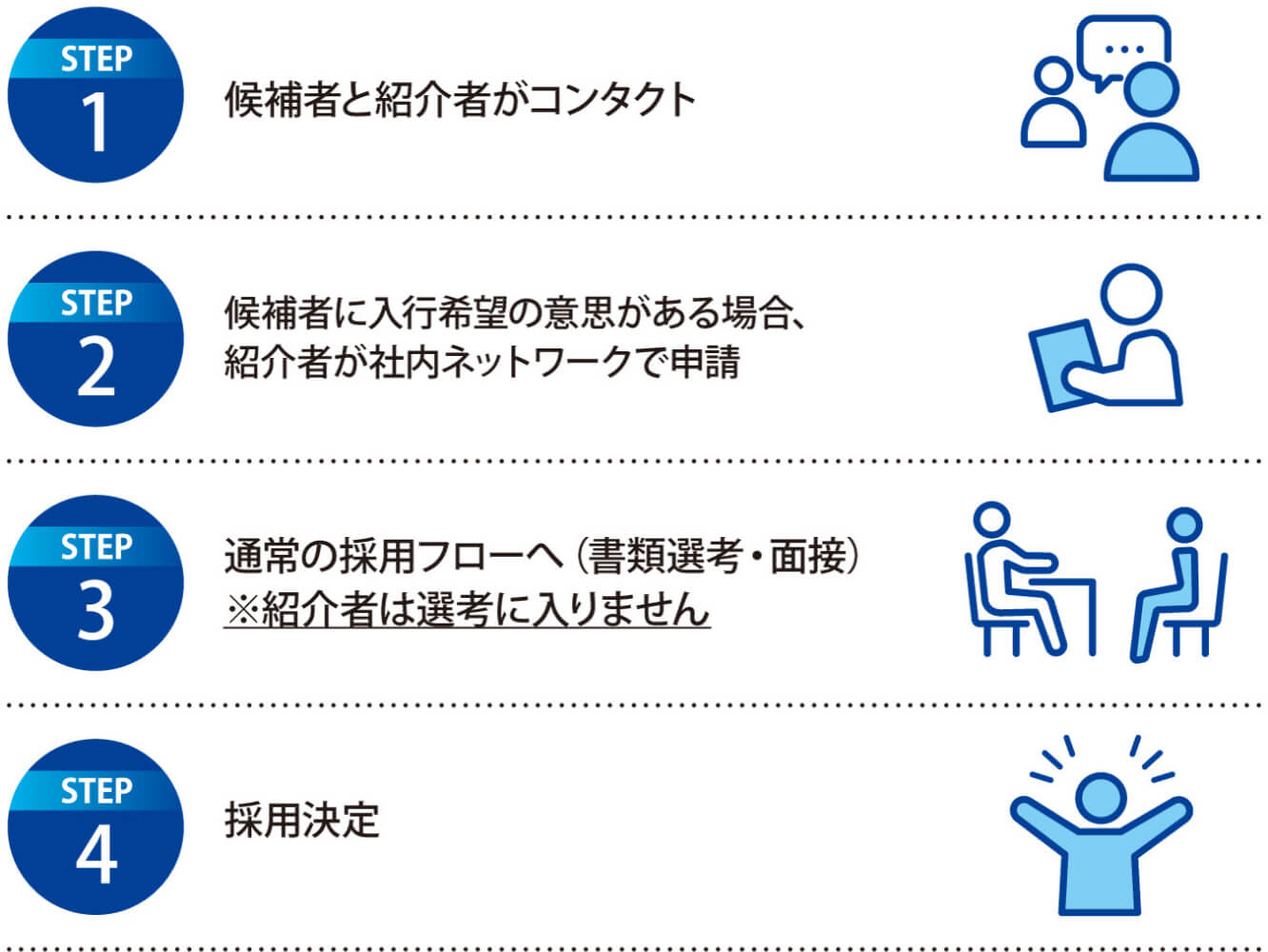 しぎんリファラル採用制度の申請方法