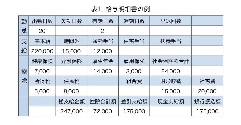 表1.給与明細書の例