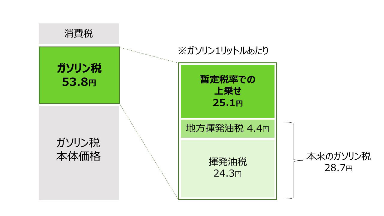 ガソリン税とは？暫定税率廃止で私たちの生活はこう変わる！