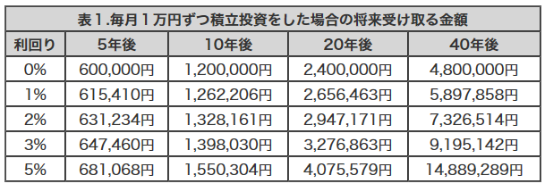 .毎月１万円ずつ積立投資をした場合の将来受け取る金額