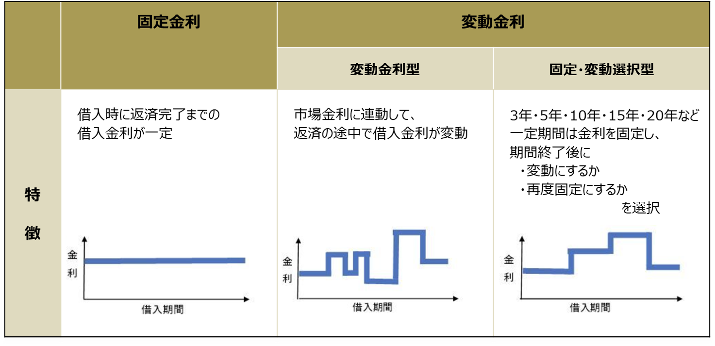 住宅ローンの固定金利と変動金利の違いとは？どちらを選べばいい？