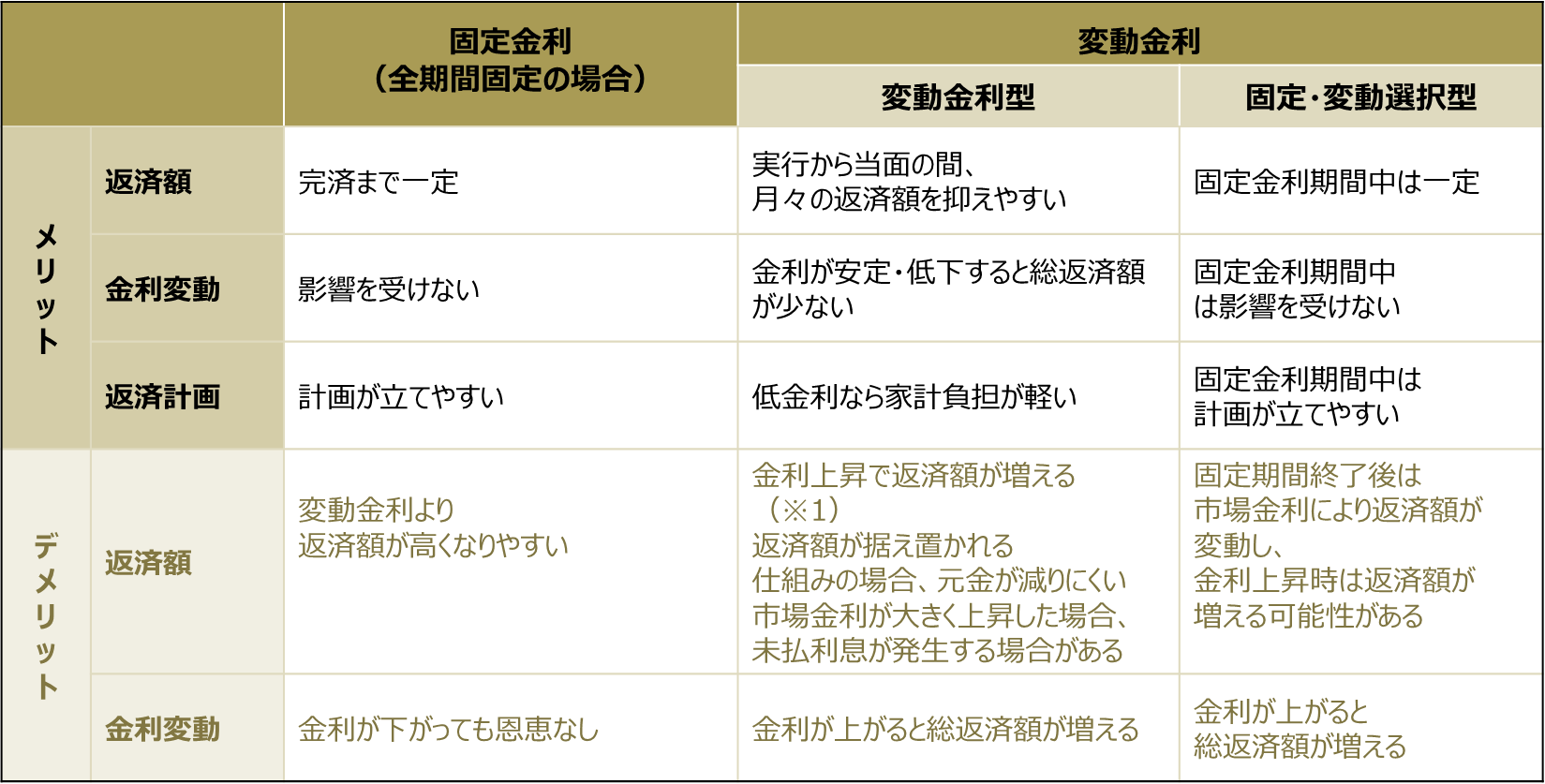 住宅ローンの固定金利と変動金利の違いとは？どちらを選べばいい？