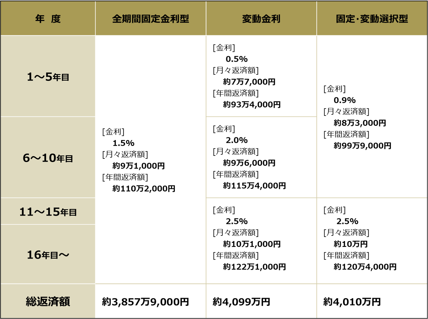 住宅ローンの固定金利と変動金利の違いとは？どちらを選べばいい？