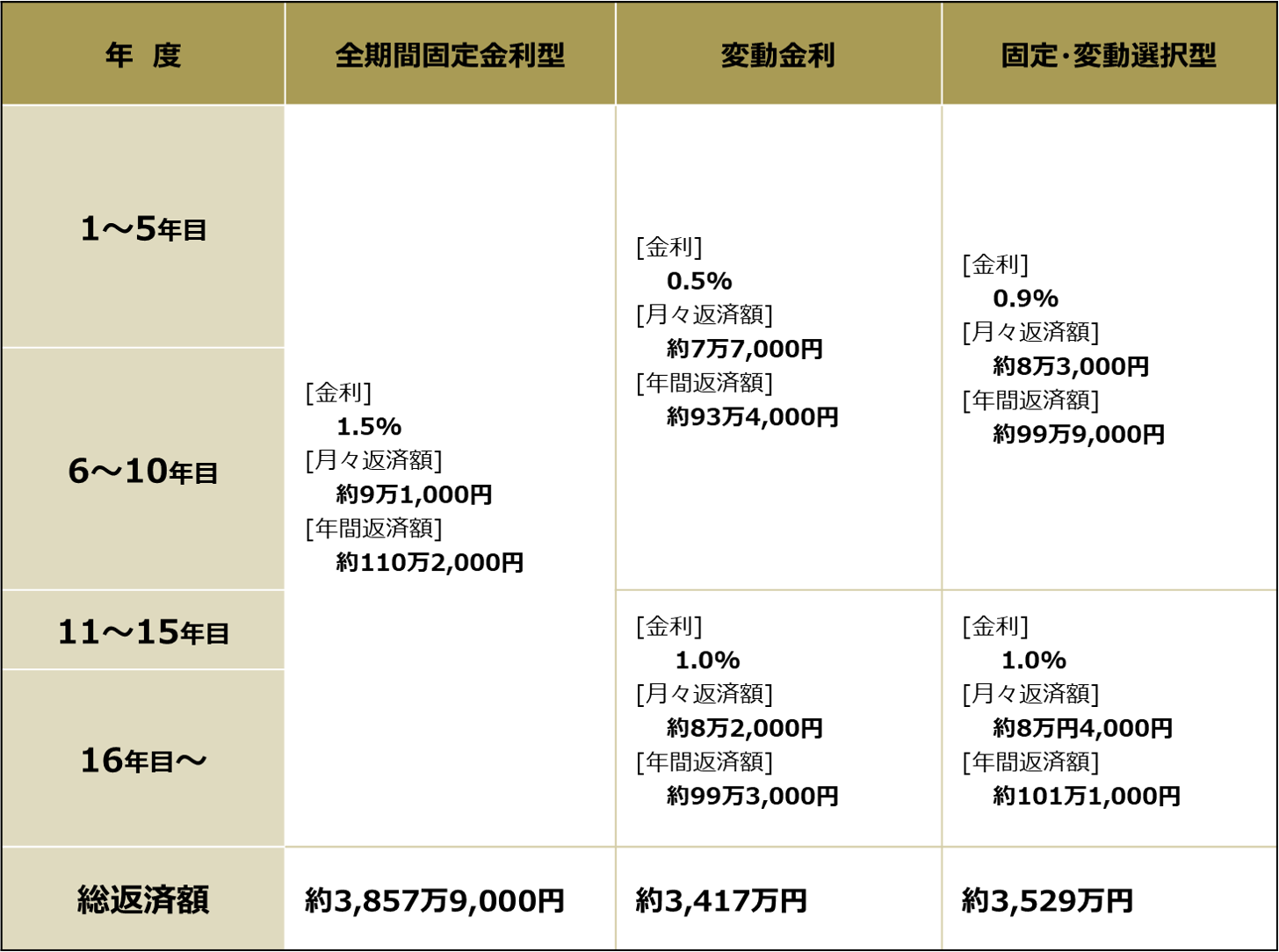 住宅ローンの固定金利と変動金利の違いとは？どちらを選べばいい？