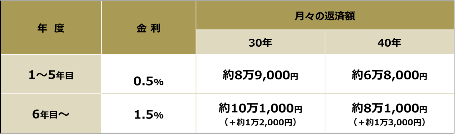 住宅ローンの固定金利と変動金利の違いとは？どちらを選べばいい？