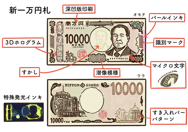 新紙幣の偽造防止技術