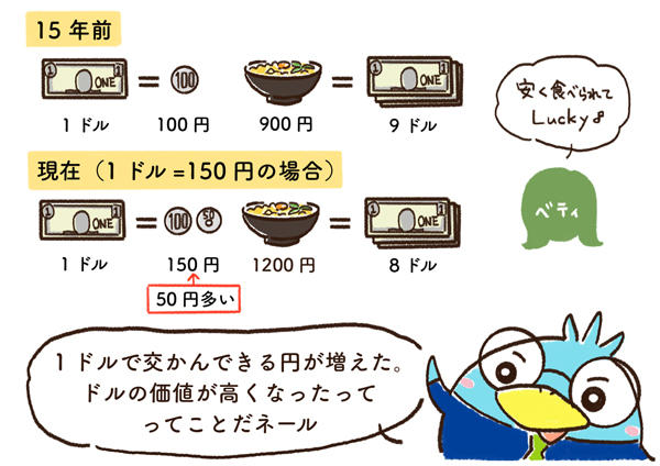 1ドルで交換できる円