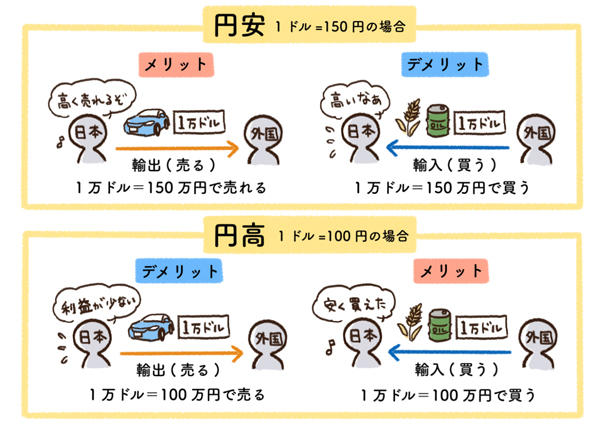 円安円高のメリットデメリット